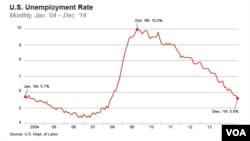 La baisse du chômage aux Etats-Unis (VOA)